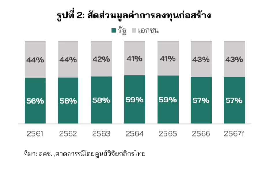 กสิกรไทย ชี้ ‘ก่อสร้าง 67’ ฟื้น 1.9% โกย 1.4 ล้านล้านบาท