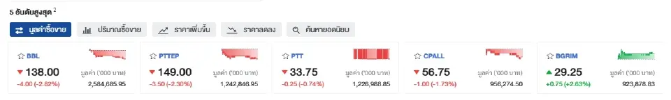ตลาดหุ้นไทยปิดแดนลบ 1380.23 จุด ย่อตัว 0.45% ฟันด์โฟลว์ขายออก 2.34 พันล้าน