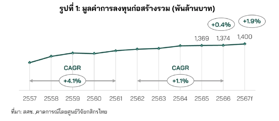 กสิกรไทย ชี้ ‘ก่อสร้าง 67’ ฟื้น 1.9% โกย 1.4 ล้านล้านบาท