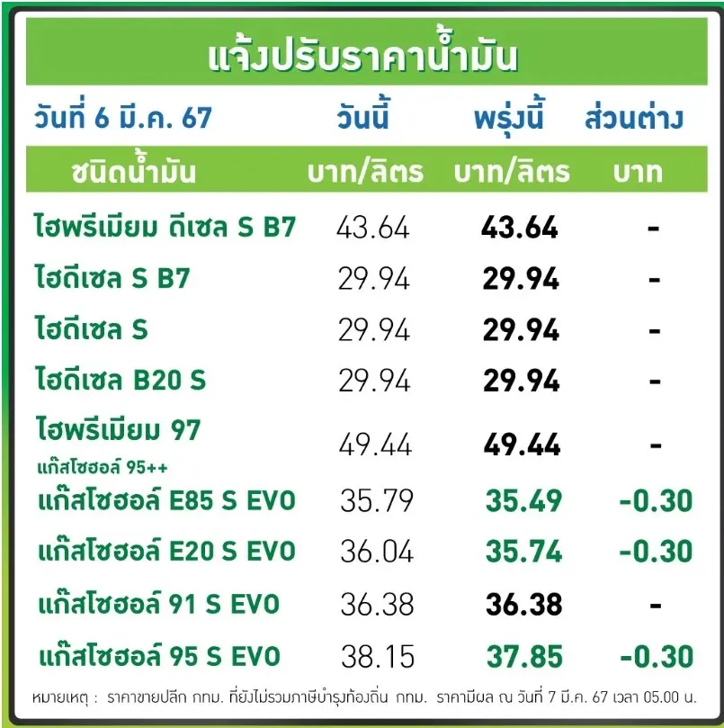 ราคาน้ำมันวันนี้2567 (9 มี.ค.) บางจาก ปตท. อัปเดตราคาล่าสุด