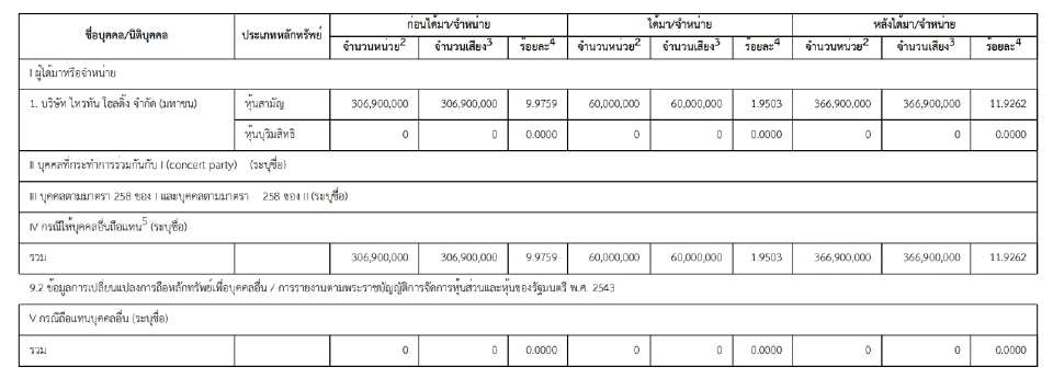 TRITN เก็บหุ้น  GLOCON เพิ่ม 60 ล้านหุ้น หนุนล่าสุดถือสัดส่วน  11.93%