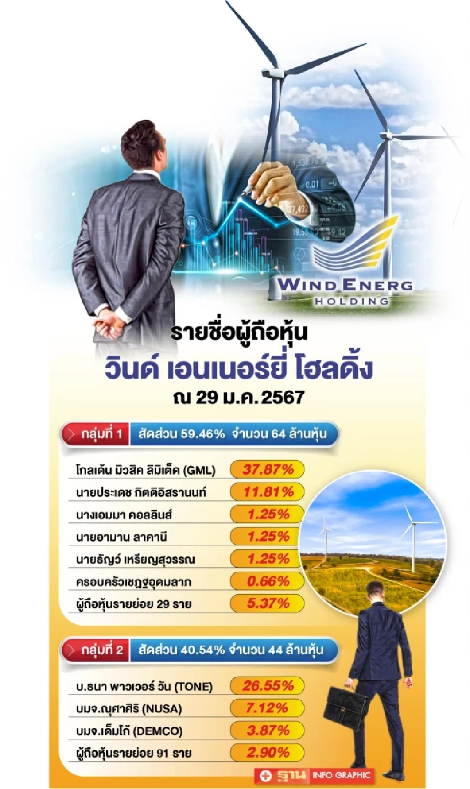 รายชื่อผู้ถือหุ้น วินด์ เอนเนอร์ยี่ โฮลดิ้ง ณ 29 ม.ค. 2567