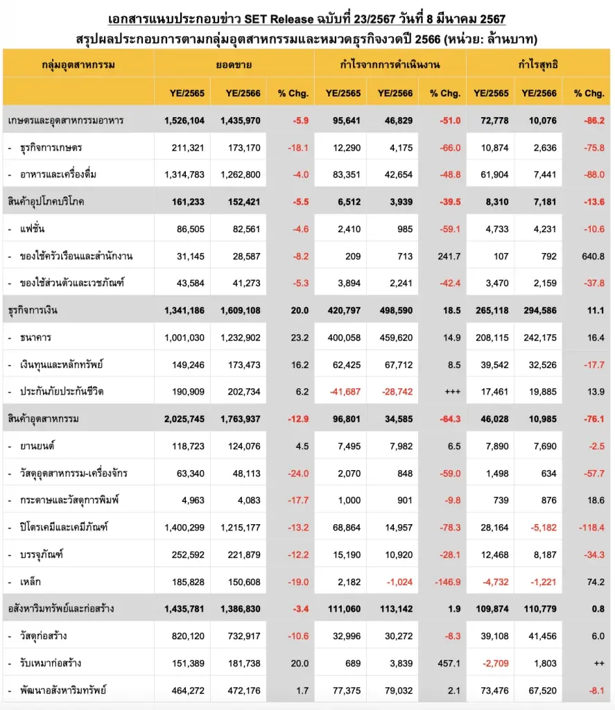 ตลท.เผยบจ.ปี 66 กำไร 9.61 แสนล้าน ร่วง 10.7%  "ธุรกิจน้ำมัน-เกษตร"กดดัน