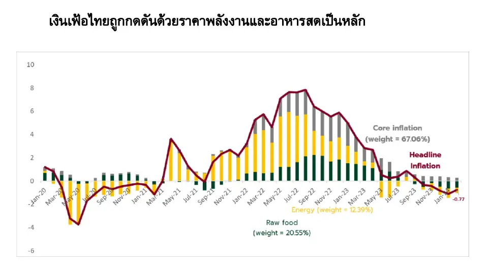 กสิกรไทย ไม่แปลกใจ เงินเฟ้อทั่วไป ก.พ. 67 ติดลบ ย้ำ ไม่ใช่เงินฝืด 