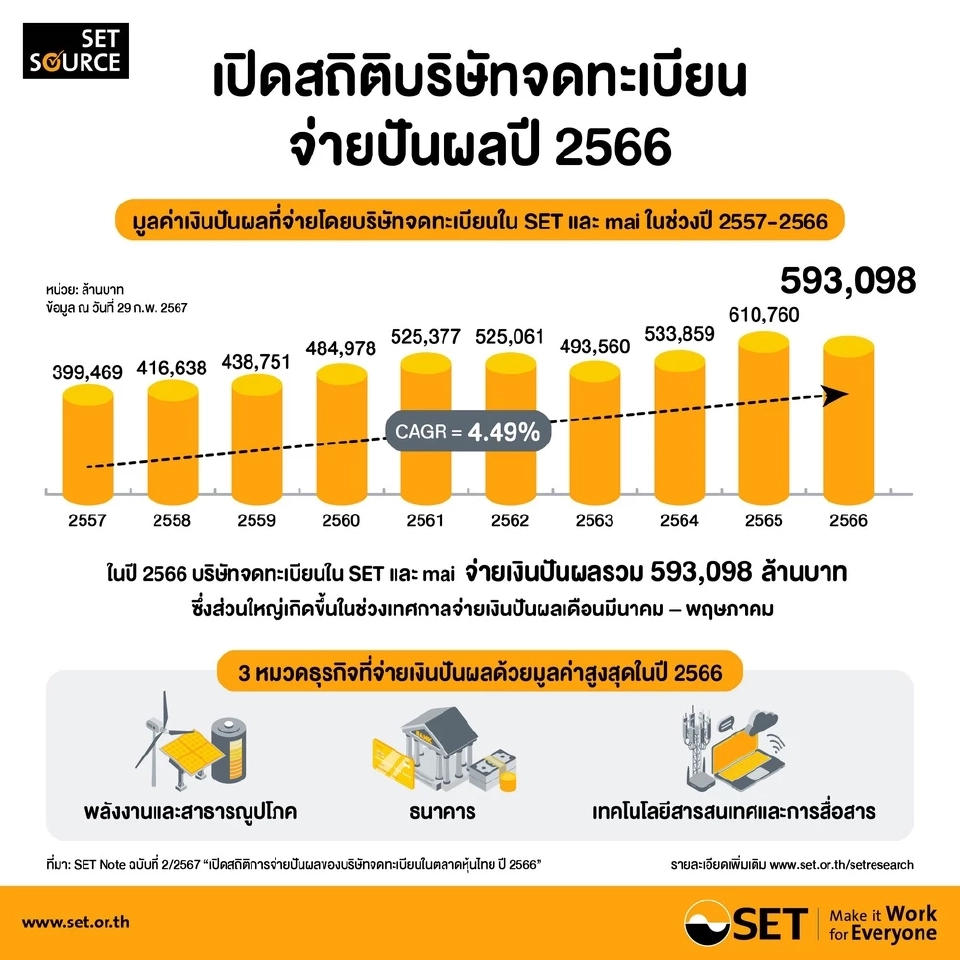 ตลท.เผยปี 66 บริษัทในตลาดหุ้นจ่ายปันผลลดแค่ 5.9 แสนล้านบาท