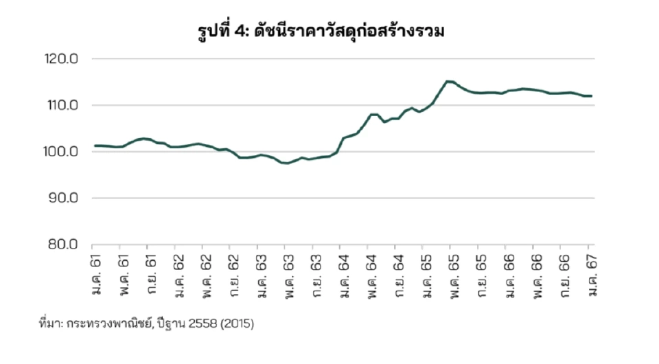 กสิกรไทย ชี้ ‘ก่อสร้าง 67’ ฟื้น 1.9% โกย 1.4 ล้านล้านบาท