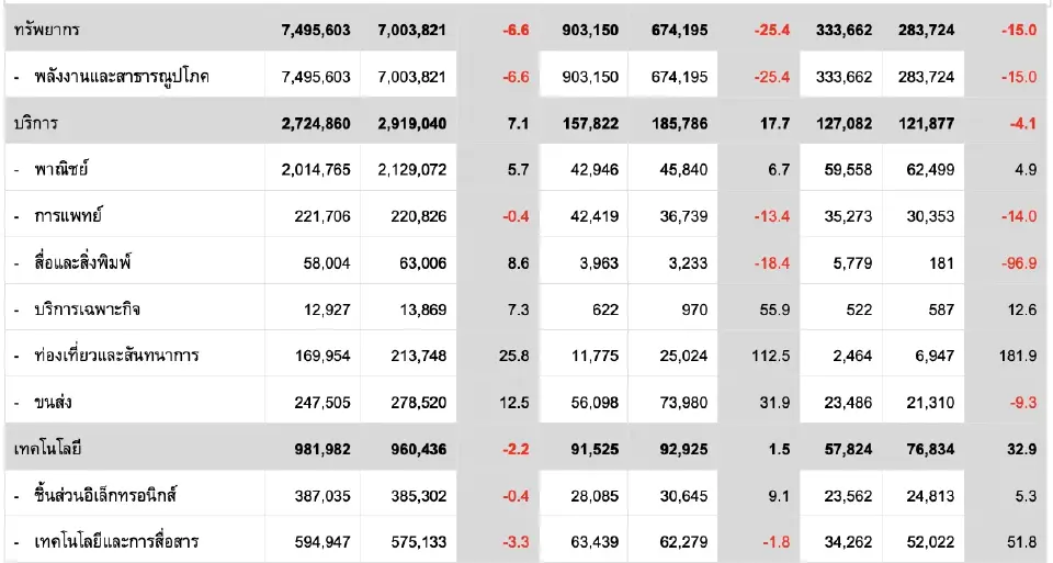 ตลท.เผยบจ.ปี 66 กำไร 9.61 แสนล้าน ร่วง 10.7%  "ธุรกิจน้ำมัน-เกษตร"กดดัน