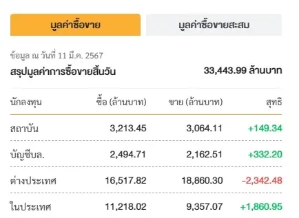 ตลาดหุ้นไทยปิดแดนลบ 1380.23 จุด ย่อตัว 0.45% ฟันด์โฟลว์ขายออก 2.34 พันล้าน