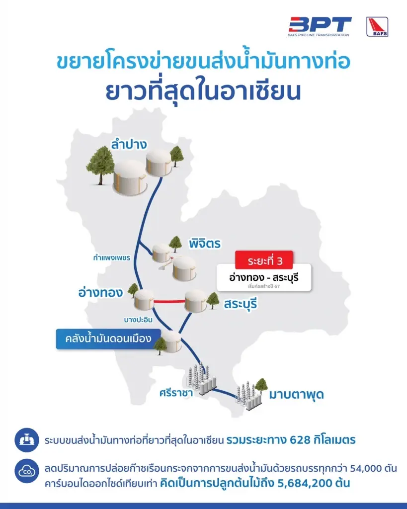 บาฟส์ ลุยขยายโครงข่ายขนส่งน้ำมันทางท่อ เชื่อมต่อเครือข่ายพลังงานทั่วไทย
