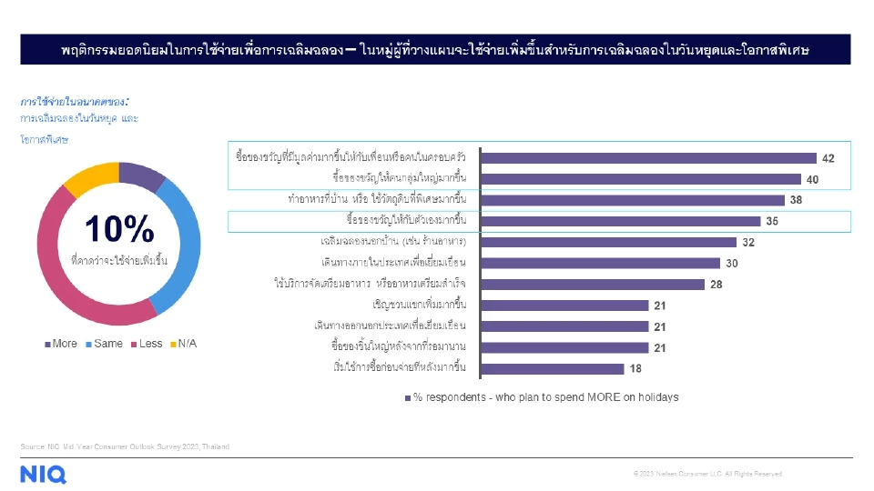 คนไทยรัดเข็มขัดช่วง "สงกรานต์" NIQ เผย 84% ตั้งใจใช้จ่ายเท่าเดิม/ลดลง