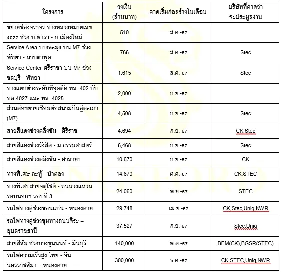 โบรกส่องกลุ่มรับเหมาฯ ฟื้นตัว CK-STEC ติดโผหุ้นเด่น