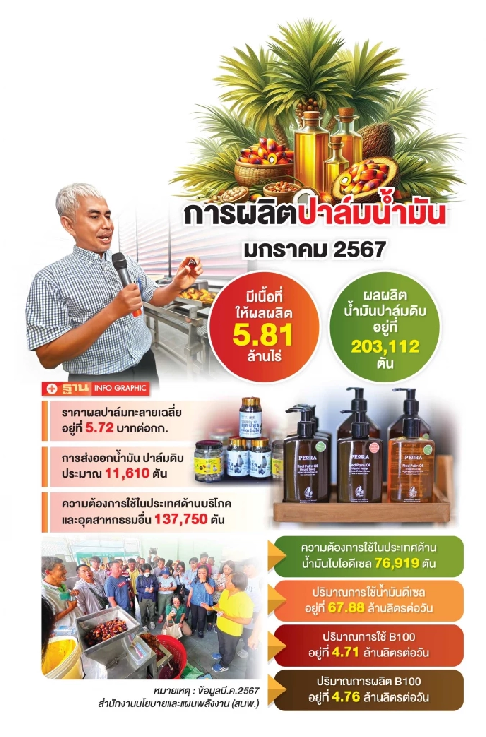 สกนช. รับมือเลิกอุ้มไบโอดีเซล หนุน”น้ำมันปาล์มแดง” เพิ่มรายได้เกษตรกร