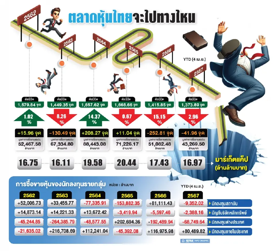 ตลาดหุ้นไทยวิกฤตหนัก ดัชนีลด วอลุ่มหาย