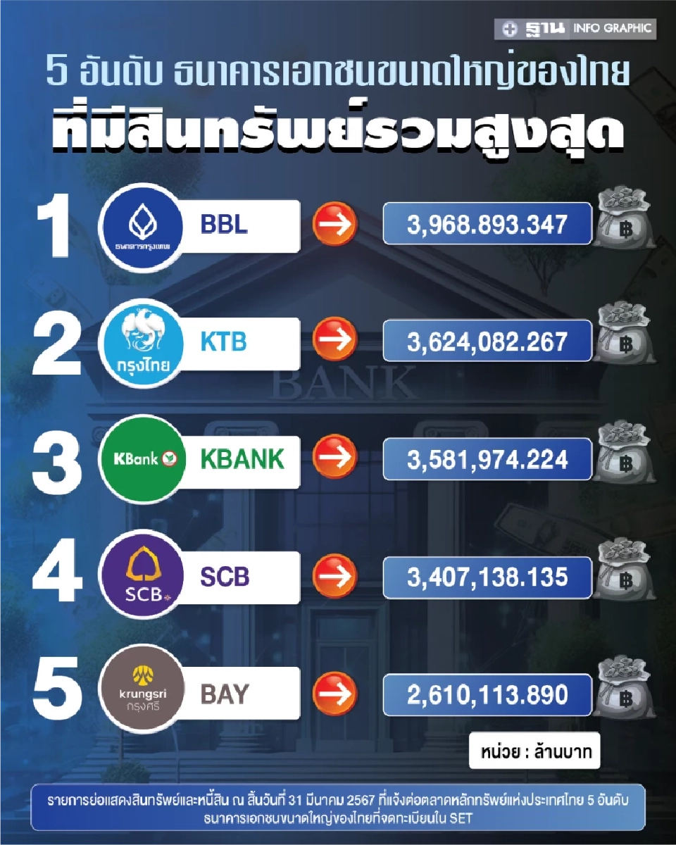 เปิดอันดับ 5 แบงก์ใหญ่ของไทย ใครแข็งแกร่งที่สุด
