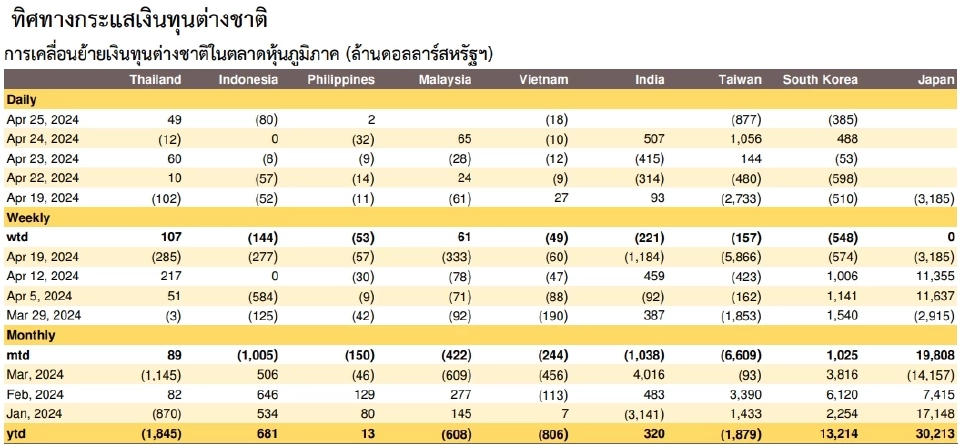จับกระแสฟันด์โฟลว์เดือนเม.ย. ต่างชาติไหลกลับซื้อหุ้นไทยกว่า 3 พันล้าน