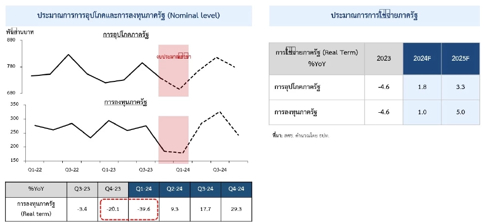 แบงก์ชาติลุ้น!แรงฉุดจากภาครัฐกลับเป็นแรงเสริมจีดีพีปี67โต2.6%ต่อปี