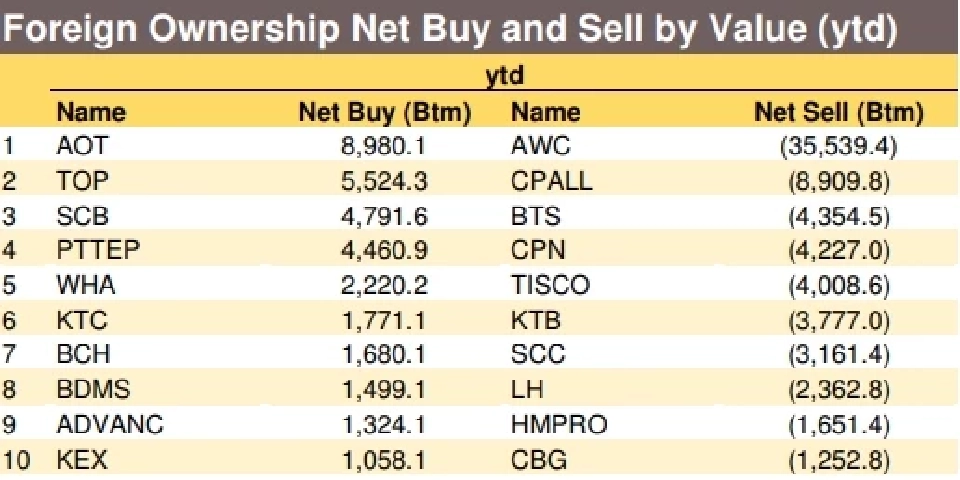 จับกระแสฟันด์โฟลว์เดือนเม.ย. ต่างชาติไหลกลับซื้อหุ้นไทยกว่า 3 พันล้าน