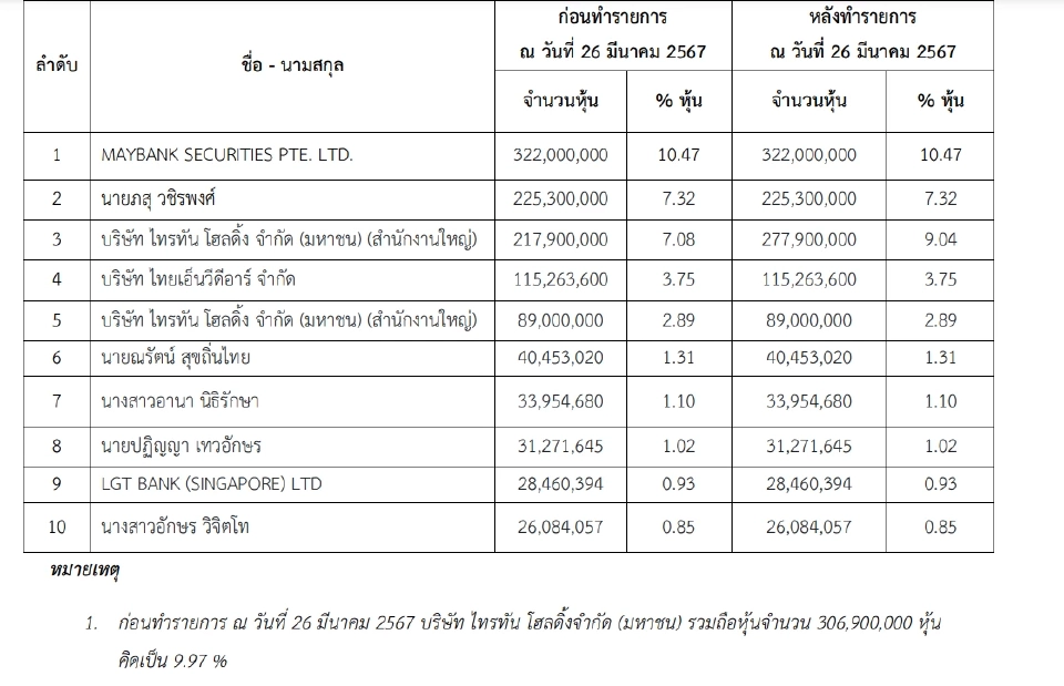 TRITN เก็บหุ้น  GLOCON เพิ่ม 60 ล้านหุ้น หนุนล่าสุดถือสัดส่วน  11.93%