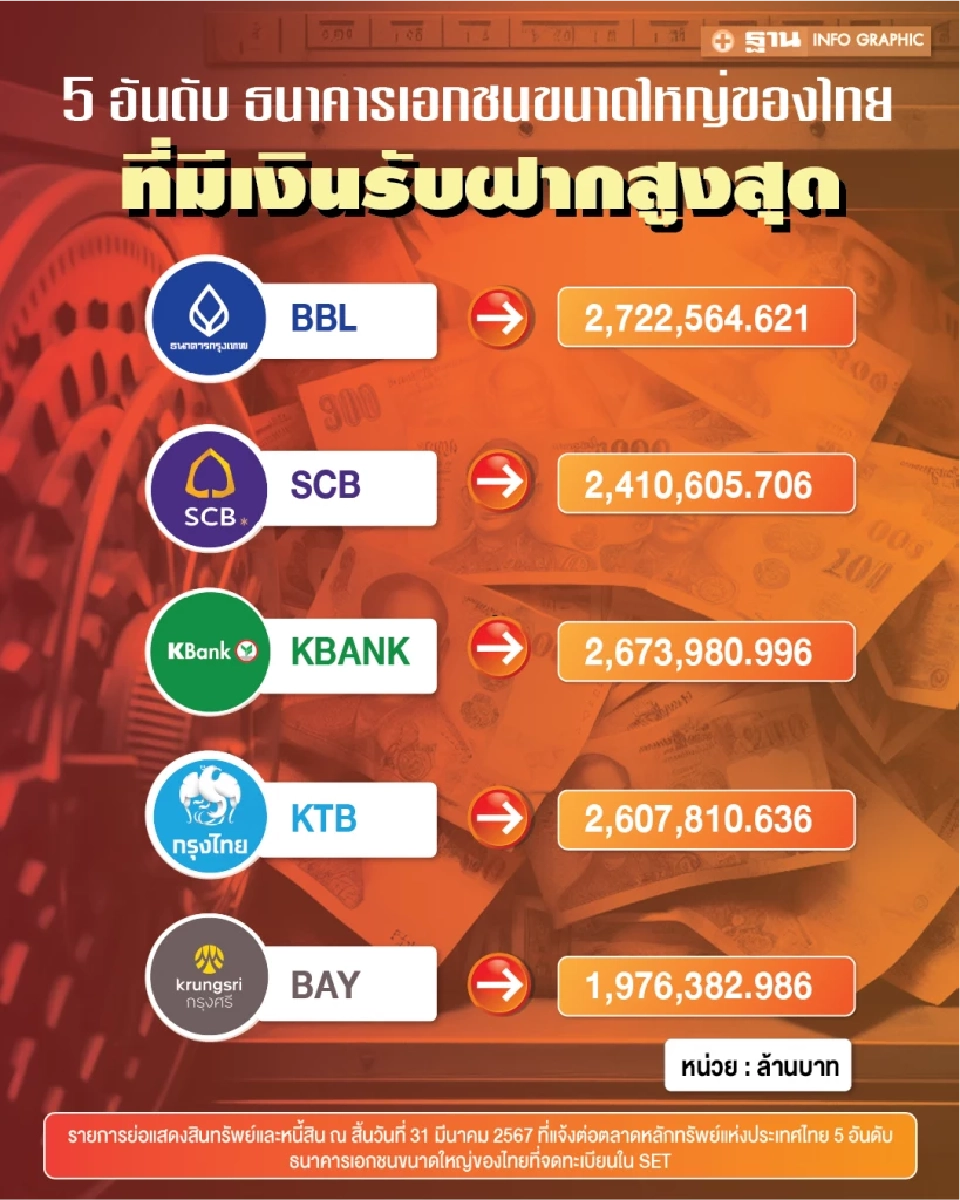 เปิดอันดับ 5 แบงก์ใหญ่ของไทย ใครแข็งแกร่งที่สุด