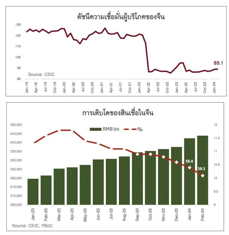 เศรษฐกิจจีน Q1/67 ฟื้นตัวดีเกินคาด 5.3% จากอุตสาหกรรม Hi-Tech