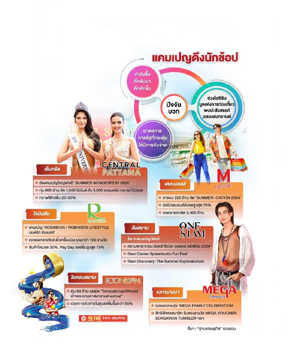 ซัมเมอร์เดือด! ห้างดัง สาดพันล้าน ชิง นักช้อป ไทย-ต่างชาติ