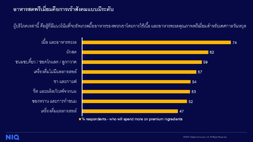 คนไทยรัดเข็มขัดช่วง "สงกรานต์" NIQ เผย 84% ตั้งใจใช้จ่ายเท่าเดิม/ลดลง