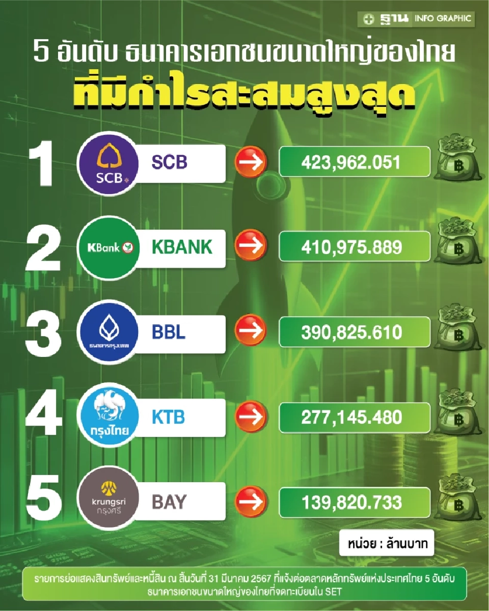 เปิดอันดับ 5 แบงก์ใหญ่ของไทย ใครแข็งแกร่งที่สุด