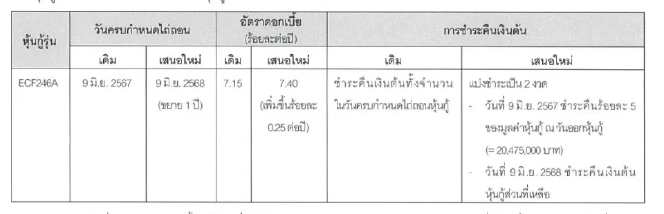 ECF เรียกประชุมผู้ถือหุ้นกู้"ชุด ECF246A" 30 เม.ย.นี้ โหวตเลื่อนจ่ายไป 1 ปี