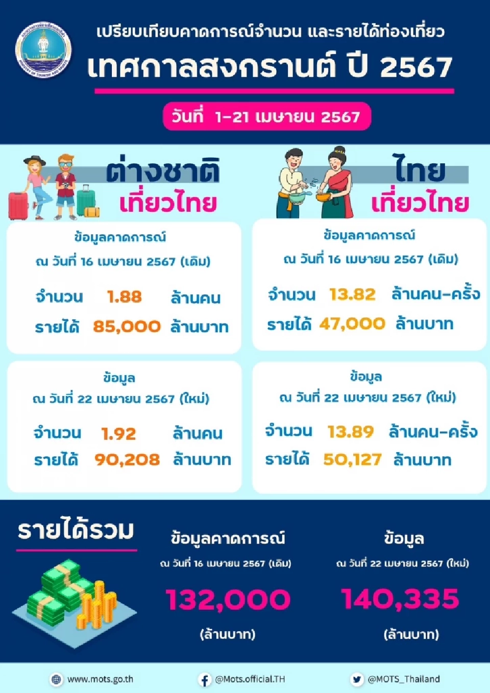 สรุปรายได้ท่องเที่ยวสงกรานต์ 21 วัน 