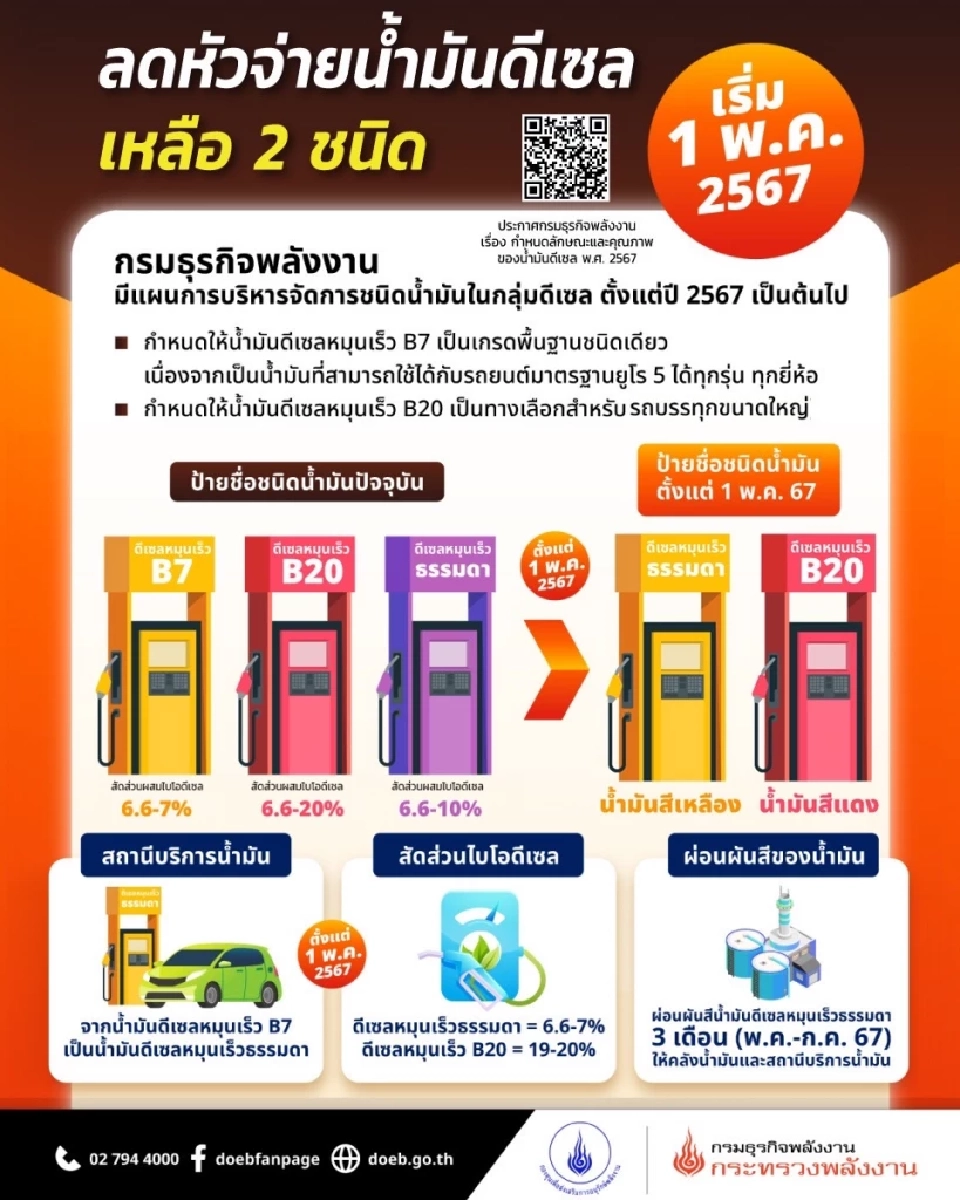 "ยกเลิกขายดีเซลบี 10" วันนี้ พลังงานลดหัวจ่ายเหลือ 2 ชนิด