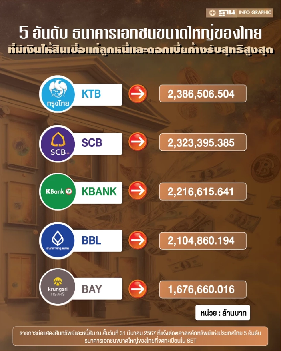 เปิดอันดับ 5 แบงก์ใหญ่ของไทย ใครแข็งแกร่งที่สุด