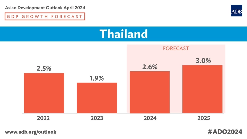 เอดีบีคาดว่า เศรษฐกิจไทยจะขยายตัวที่อัตรา 2.6% ในปี 2567 และเพิ่มขึ้นเป็น 3.0% ในปี 2568