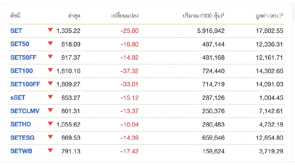 หุ้นไทยเปิดภาคเช้าร่วงแรง 25.80 จุด วิตกสงครามตะวันออกกลางเดือด