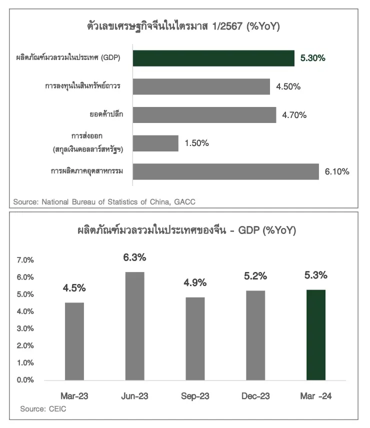 เศรษฐกิจจีน Q1/67 ฟื้นตัวดีเกินคาด 5.3% จากอุตสาหกรรม Hi-Tech