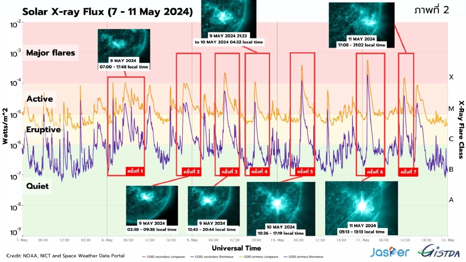 'พายุสุริยะ' ปะทุ 7 ครั้งติด กระทบสนามแม่เหล็กโลก รุนแรงขั้นสูงสุด