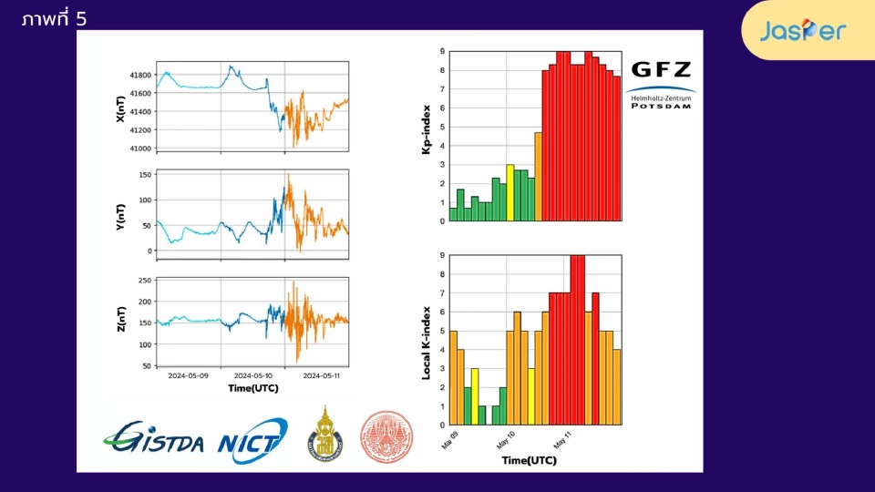 'พายุสุริยะ' ปะทุ 7 ครั้งติด กระทบสนามแม่เหล็กโลก รุนแรงขั้นสูงสุด
