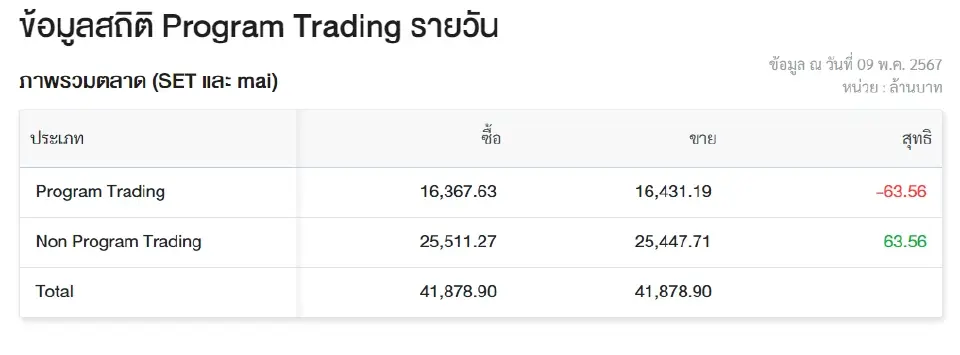 เปิด 15 หุ้น ซื้อขายผ่าน "โรบอทเทรดดิ้ง" สูงสุด "BLA" นำโด่ง 170 ล้าน