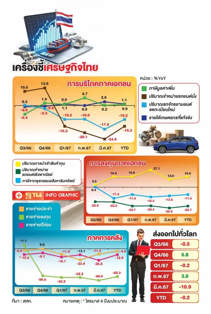 เครื่องชี้เศรษฐกิจไทย