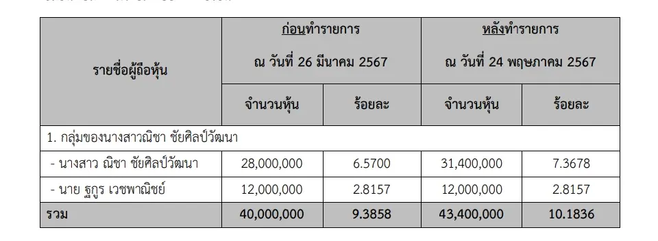 "ณิชา ชัยศิลป์วัฒนา" ซื้อหุ้น CMO เพิ่ม 3.4 ล้านหุ้น ดันกลุ่มถือรวม 10.18%