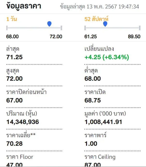 15 หุ้น "โรบอทเทรดดิ้ง" CBG ซื้อขายมากสุด 40.03% มูลค่า 403.58 ล้าน