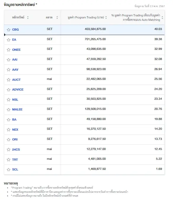 15 หุ้น "โรบอทเทรดดิ้ง" CBG ซื้อขายมากสุด 40.03% มูลค่า 403.58 ล้าน