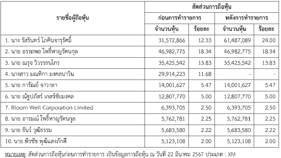 SLM เผย "รัสรินทร์ โภคินจารุรัศมิ์" ถือหุ้นใหญ่อันดับ 1 หลังเข้าซื้อบิ๊กล็อต