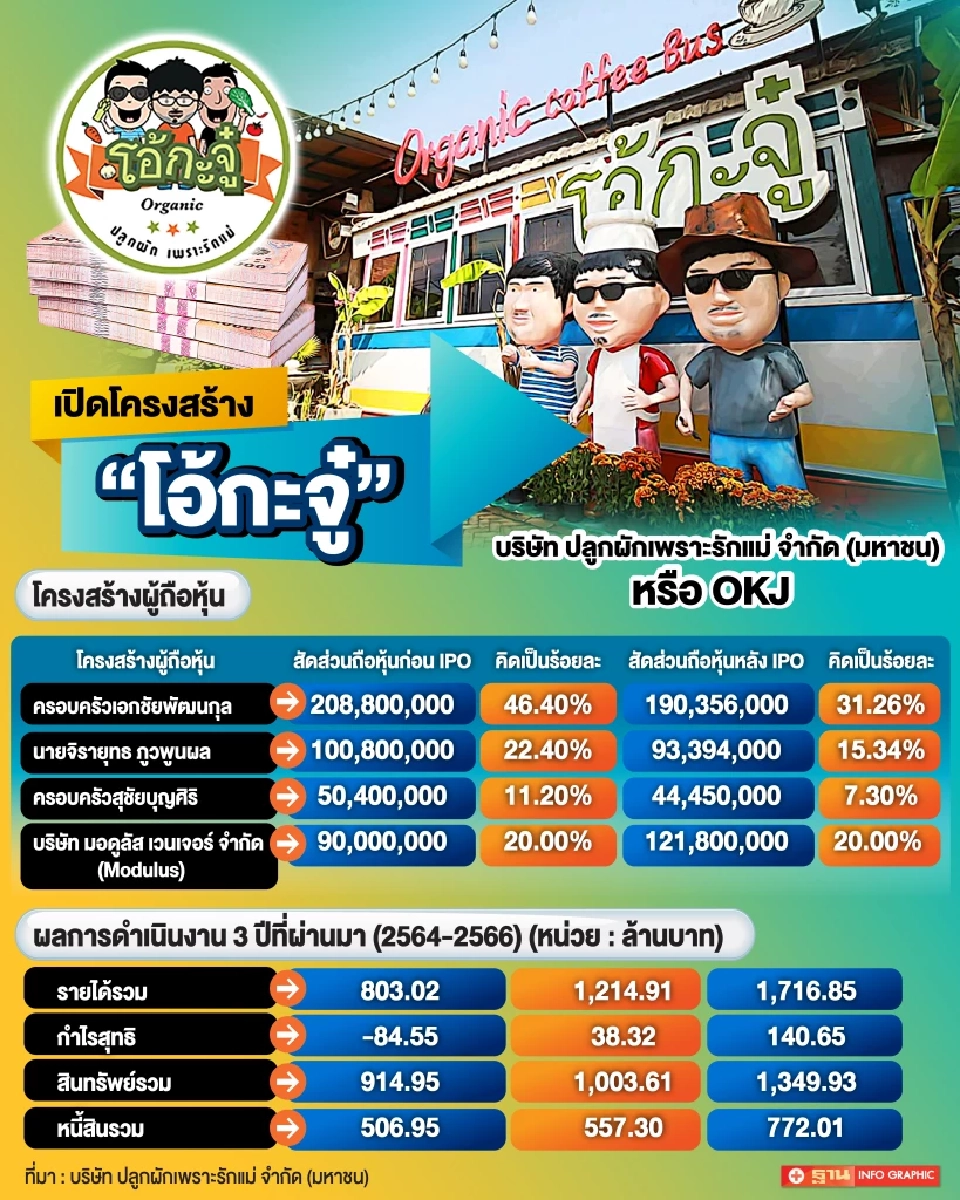 เปิดโครงสร้าง "โอ้กะจู๋" ก่อนระดมทุนเข้าตลาดหุ้น