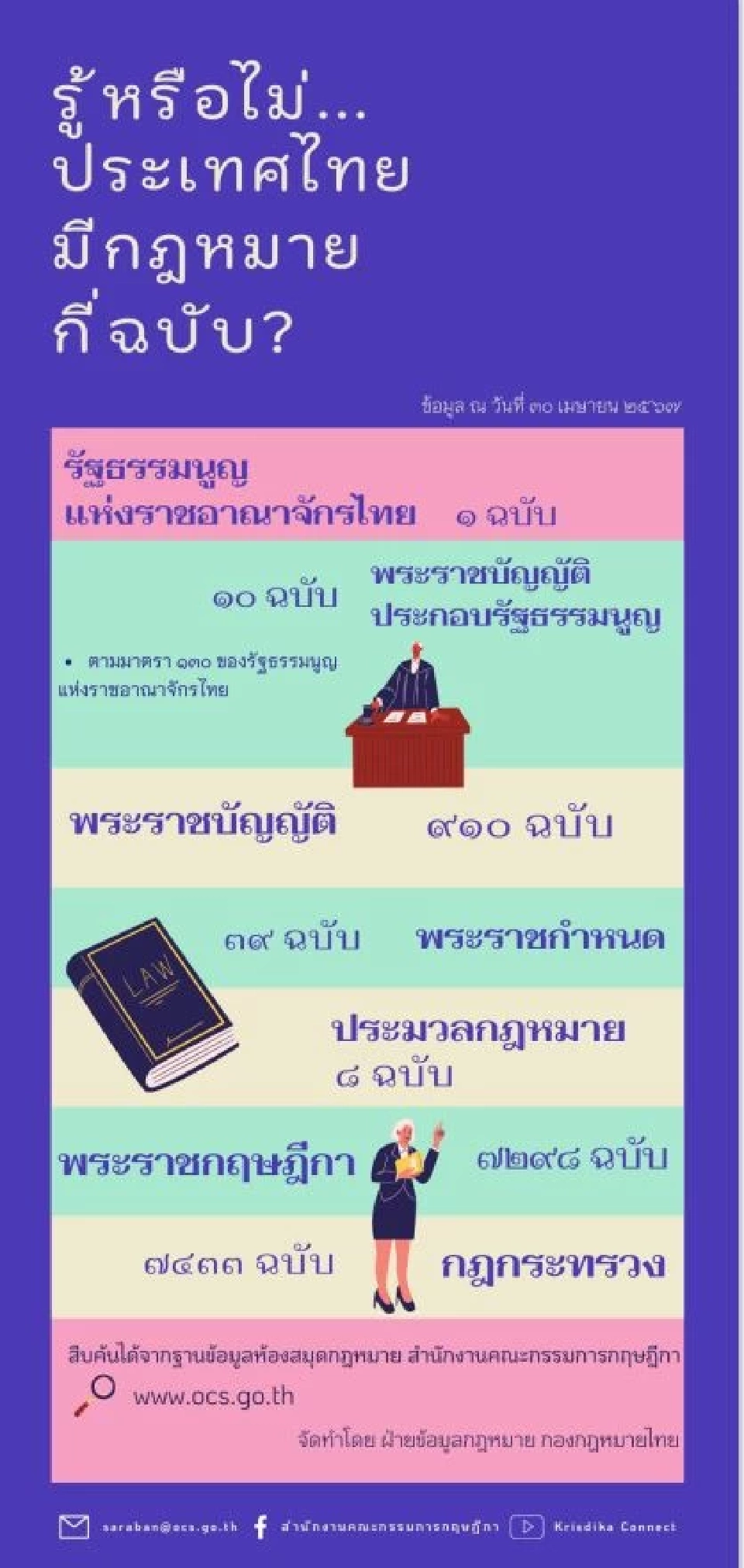 กฎหมายของไทยมีกี่ฉบับ