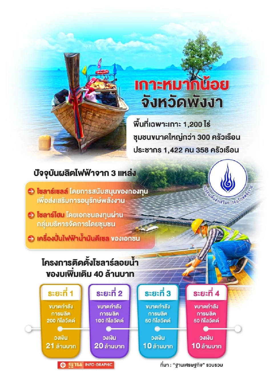 เกาะหมากน้อย ชงของบเพิ่ม 40 ล้าน ดันติดตั้งโซลาร์ลอยน้ำ เลิกใช้ดีเซลผลิตไฟ