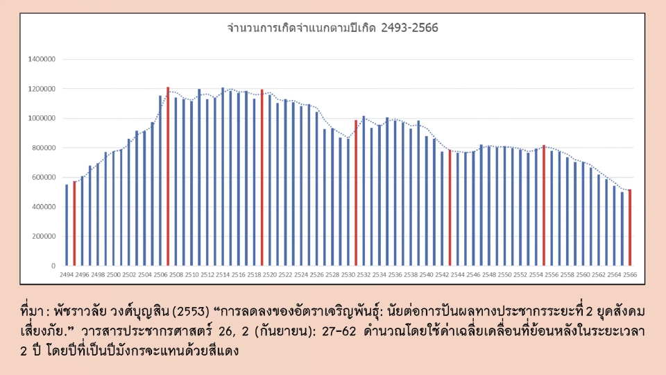 ความเชื่อเรื่องการมีลูกปีมังกร ความหวังกอบกู้วิกฤติเด็กไทยเกิดน้อย