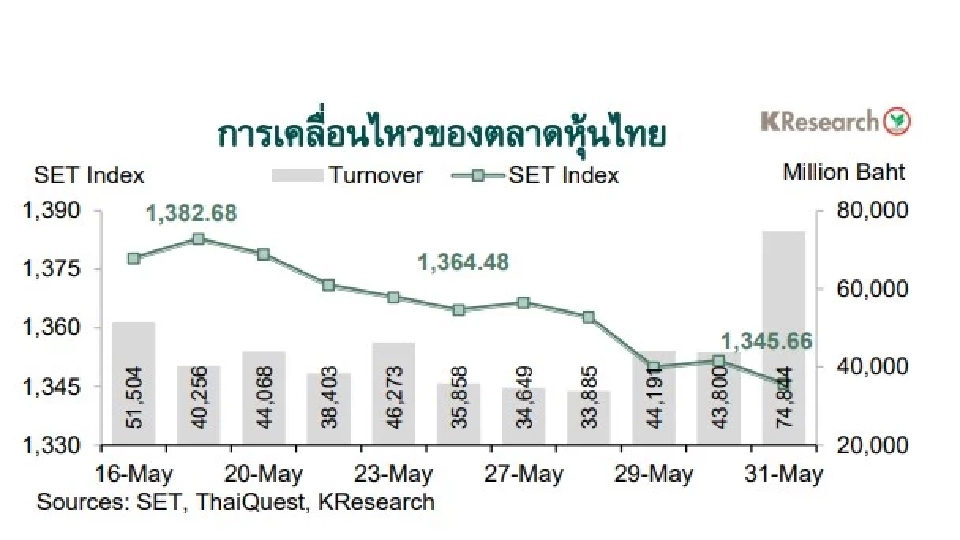 ค่าเงินบาทปิดตลาดในประเทศวันที่ 31พ.ค.ที่ระดับ 36.78 บาทต่อดอลลาร์ฯ