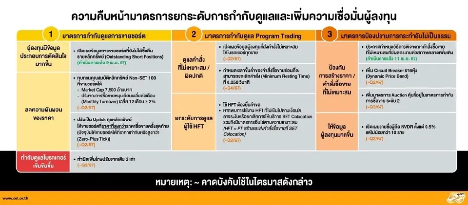 ตลท.เปิดไทม์ไลน์ 3 มาตรการคุมเข้ม "ชอร์ตเซล-โบรกเกอร์" เริ่มไตรมาส 2 นี้