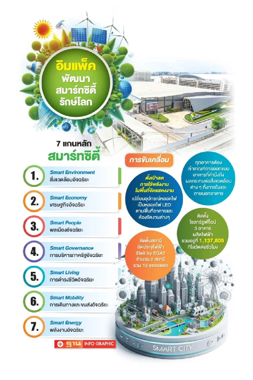 “อิมแพ็ค” ชู 7 แกนหลัก สร้างสมาร์ทซิตี้ ขับเคลื่อน Net Zero