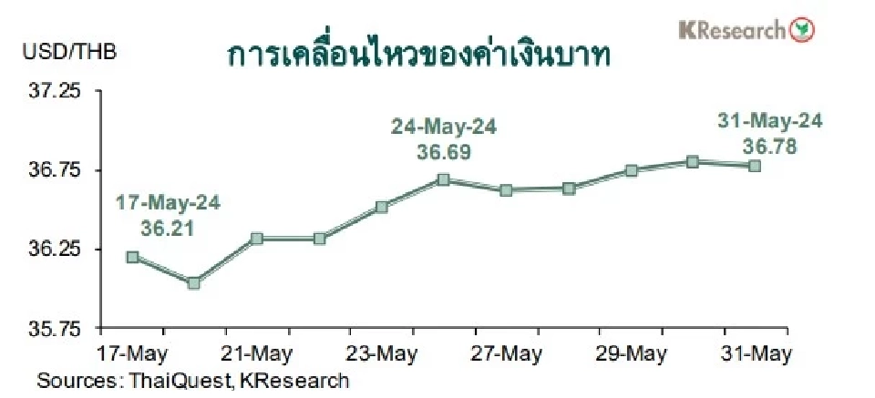 ค่าเงินบาทปิดตลาดในประเทศวันที่ 31พ.ค.ที่ระดับ 36.78 บาทต่อดอลลาร์ฯ